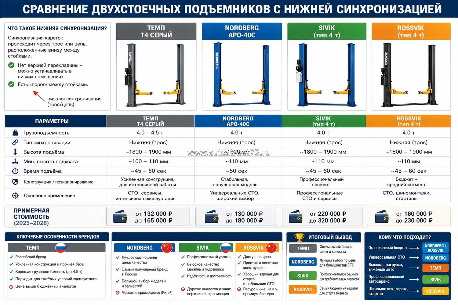 Сравнение двухстоечных подъёмников 4 тонны для СТО с нижней синхронизацией