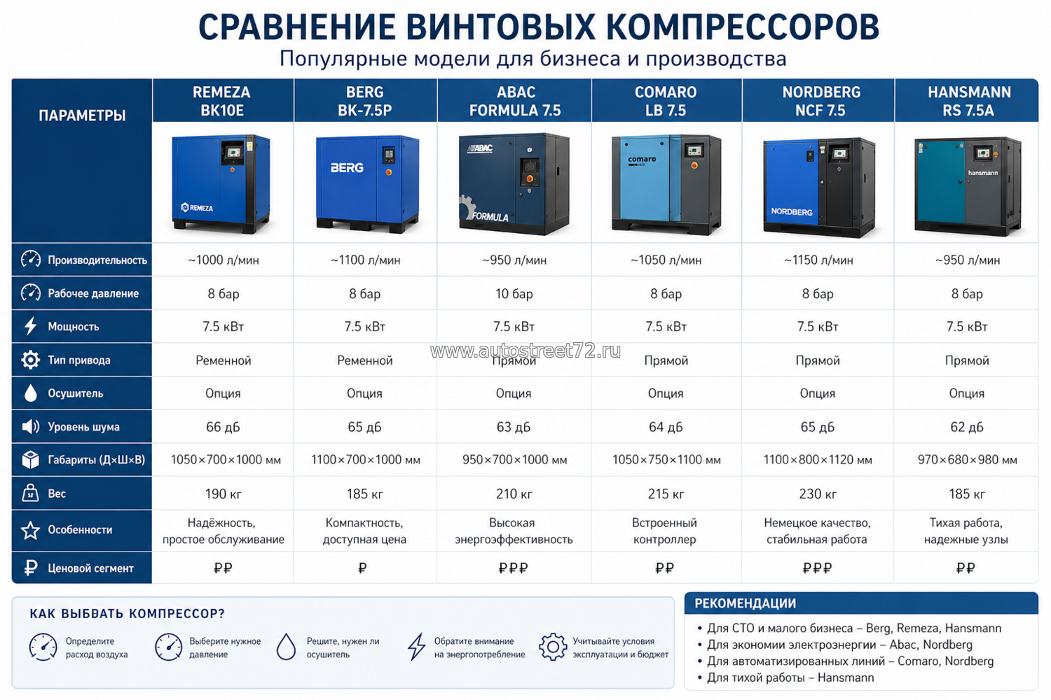 Как выбрать винтовой компрессор — сравнение моделей, цены и советы по выбору